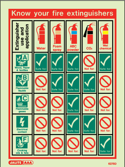 150 x 200mm-Know Your Fire Extinguishers Training Chart