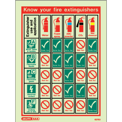 Know Your Fire Extinguishers Training Chart